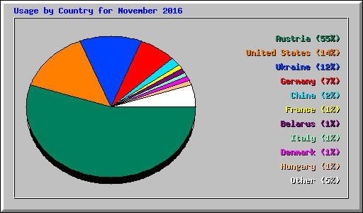 Usage by Country for November 2016