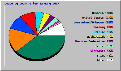 Usage by Country for January 2017