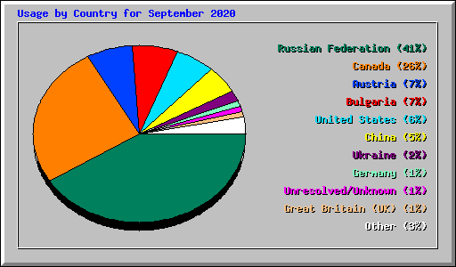 Usage by Country for September 2020