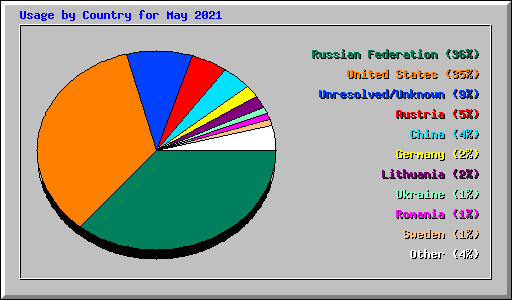 Usage by Country for May 2021