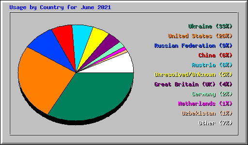 Usage by Country for June 2021