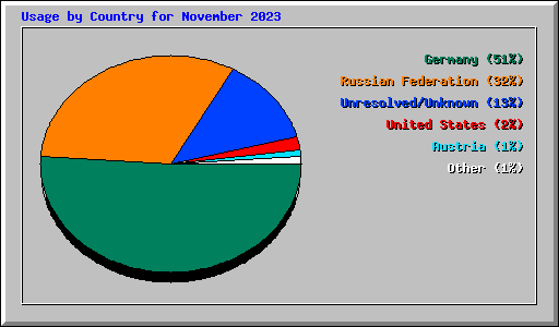 Usage by Country for November 2023