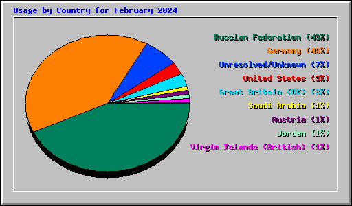 Usage by Country for February 2024