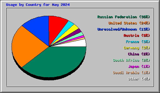 Usage by Country for May 2024