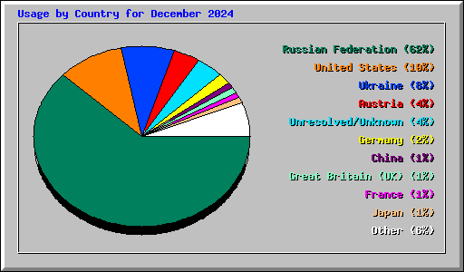Usage by Country for December 2024