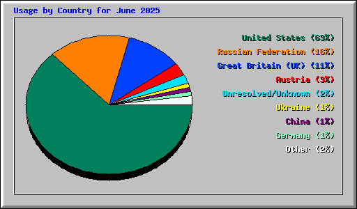 Usage by Country for June 2025