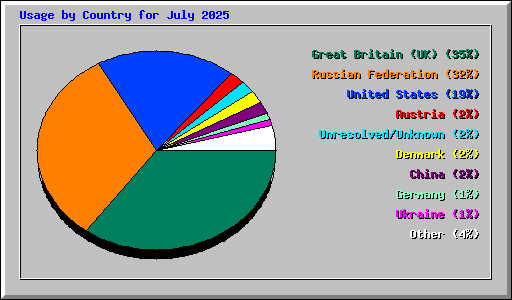 Usage by Country for July 2025