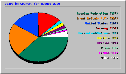 Usage by Country for August 2025