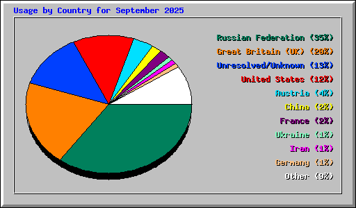 Usage by Country for September 2025
