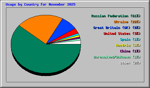 Usage by Country for November 2025