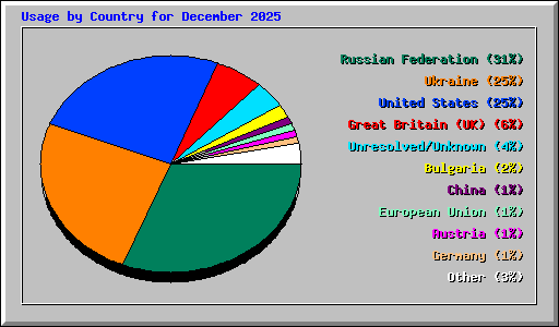 Usage by Country for December 2025