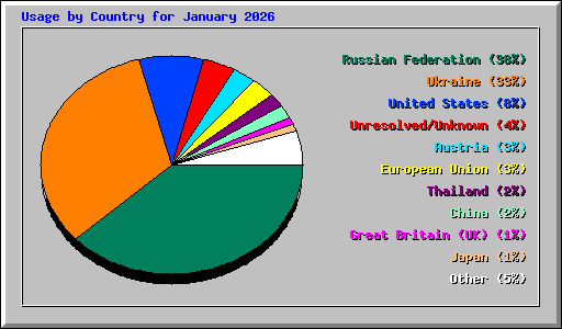 Usage by Country for January 2026