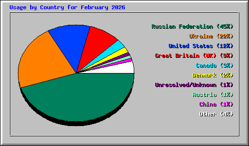 Usage by Country for February 2026