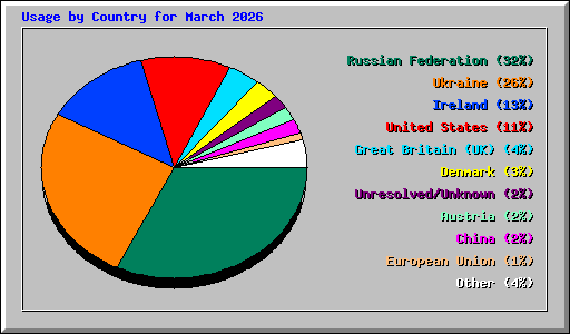 Usage by Country for March 2026