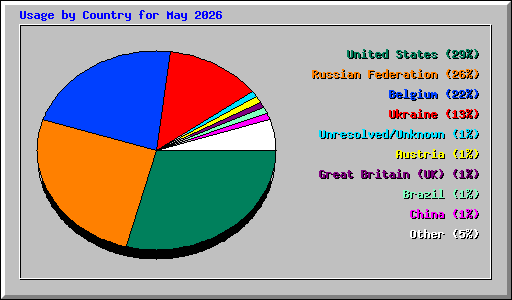 Usage by Country for May 2026