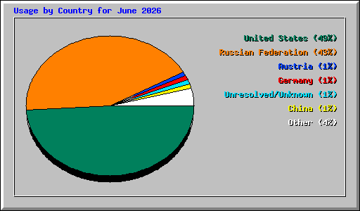 Usage by Country for June 2026