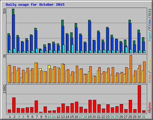 Daily usage for October 2015
