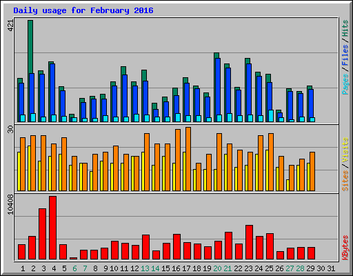 Daily usage for February 2016