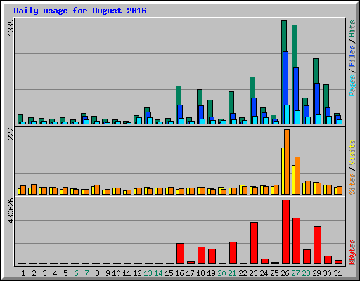 Daily usage for August 2016