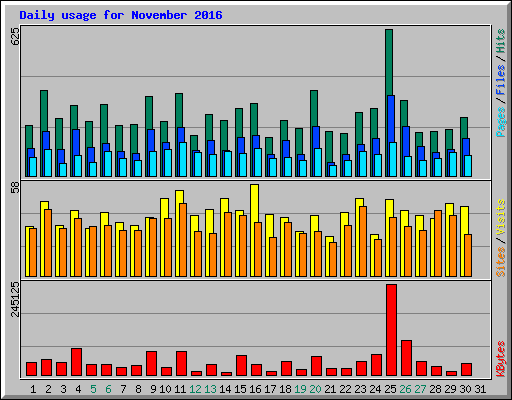 Daily usage for November 2016
