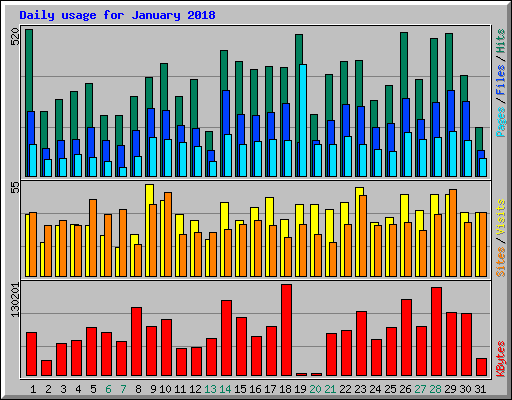 Daily usage for January 2018