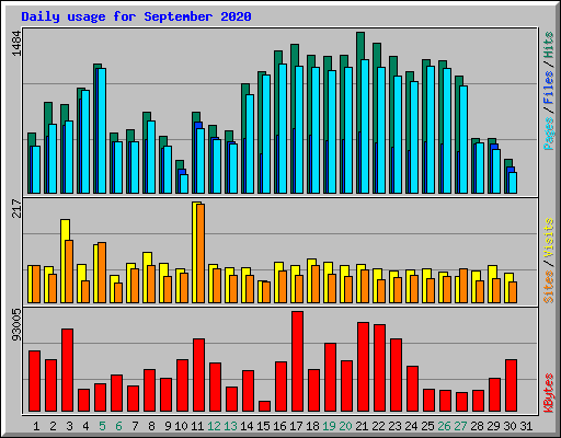 Daily usage for September 2020