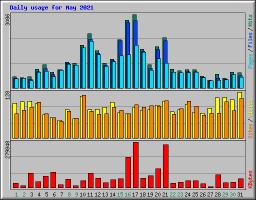 Daily usage for May 2021