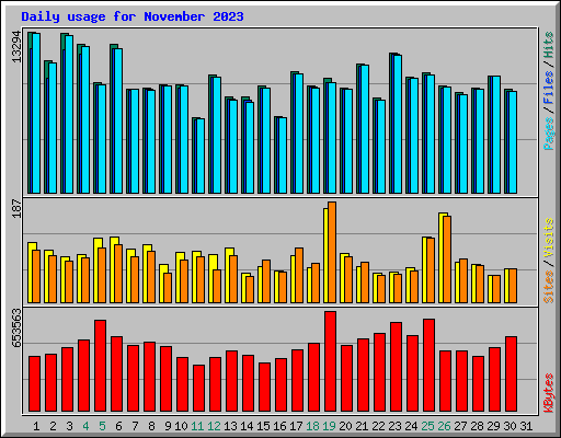 Daily usage for November 2023