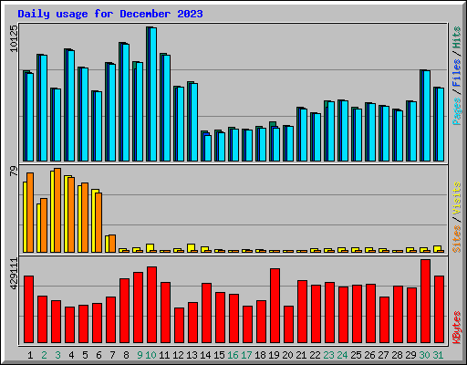 Daily usage for December 2023