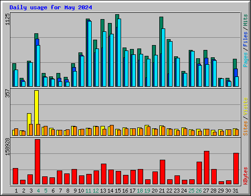 Daily usage for May 2024