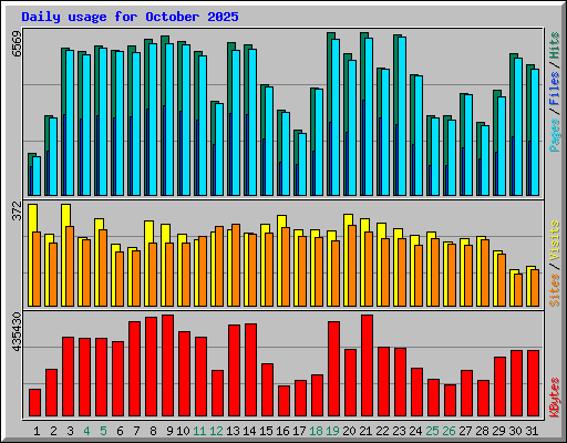 Daily usage for October 2025