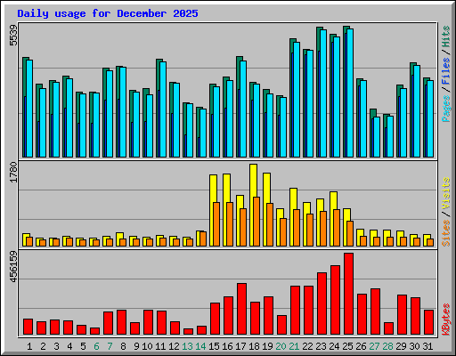 Daily usage for December 2025
