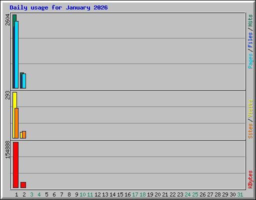 Daily usage for January 2026