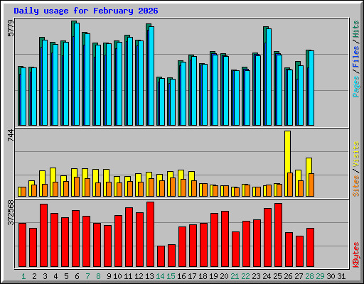 Daily usage for February 2026