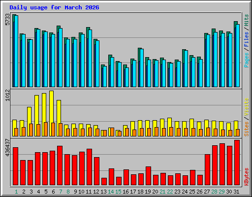 Daily usage for March 2026