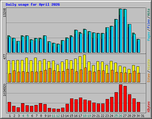 Daily usage for April 2026