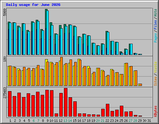 Daily usage for June 2026