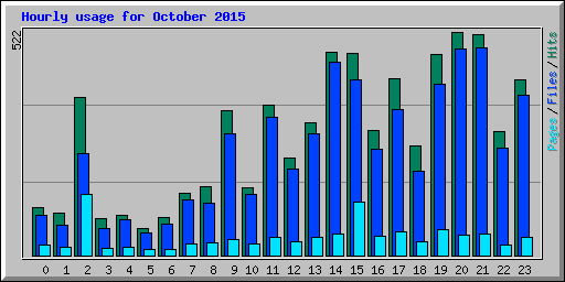 Hourly usage for October 2015