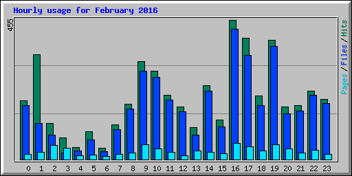 Hourly usage for February 2016