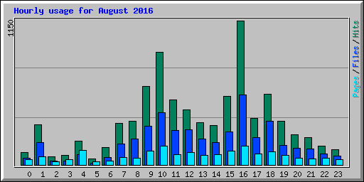 Hourly usage for August 2016