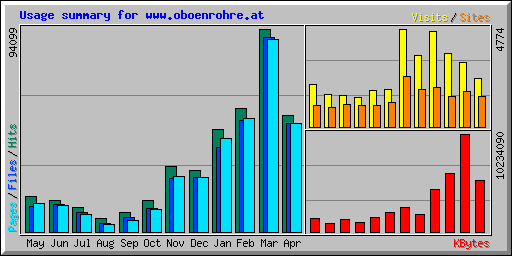 Usage summary for www.oboenrohre.at